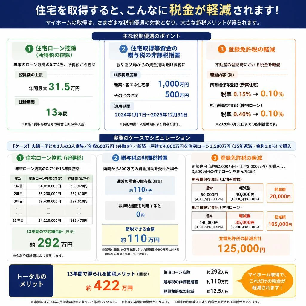 住宅ローン控除のメリット