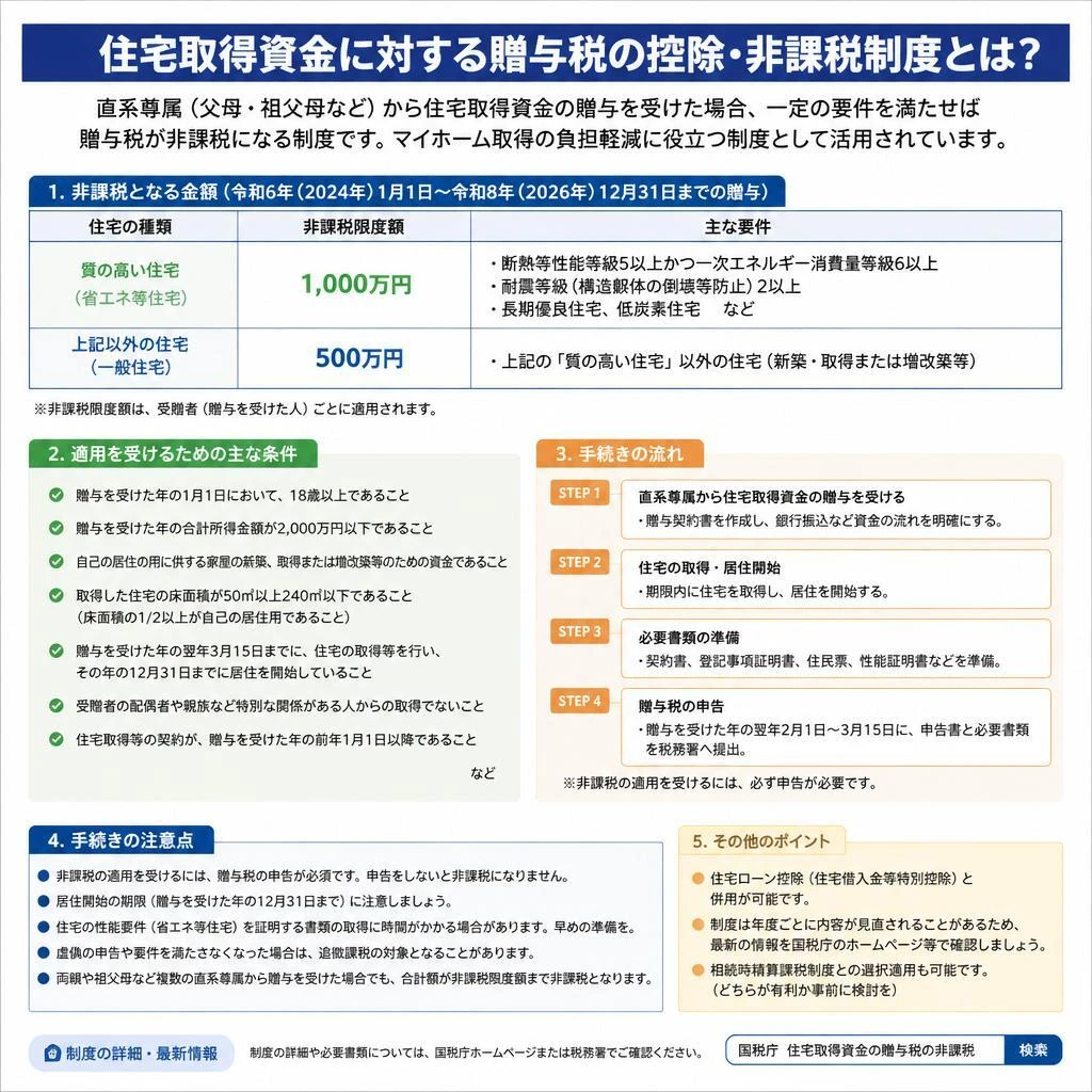 贈与税の控除と非課税制度