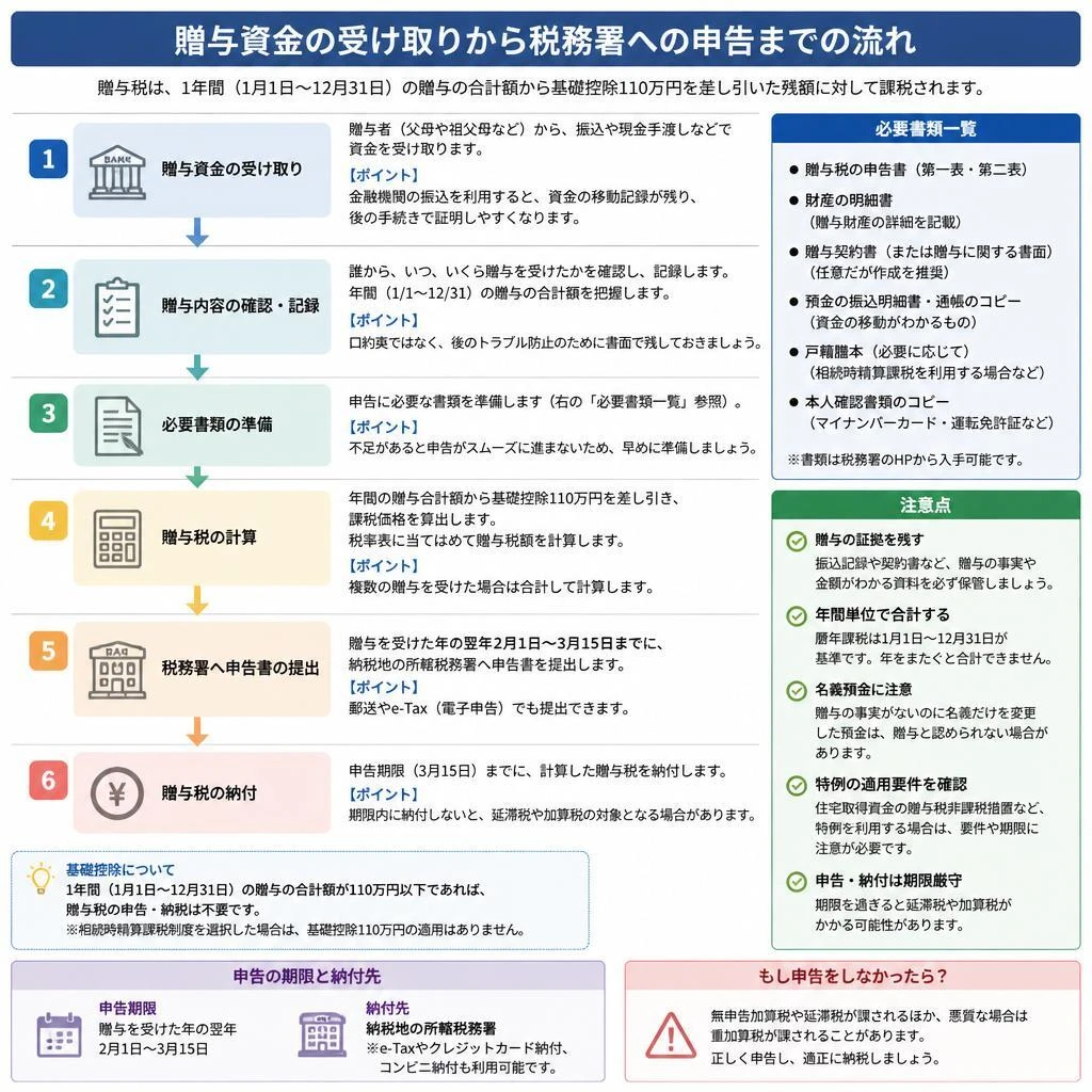 手続きの流れと税務署への申告方法