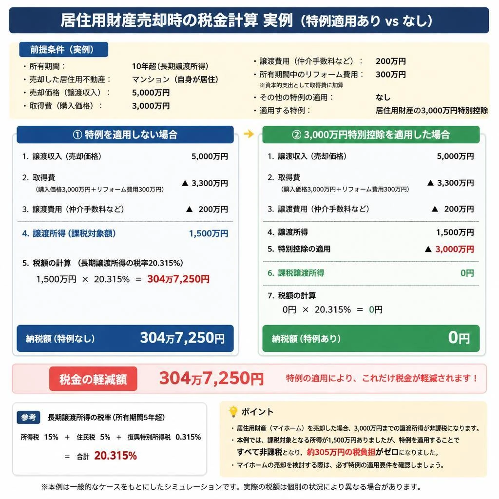 特例利用による税金計算の実例