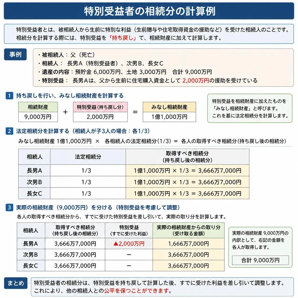 特別受益者の相続分の計算方法