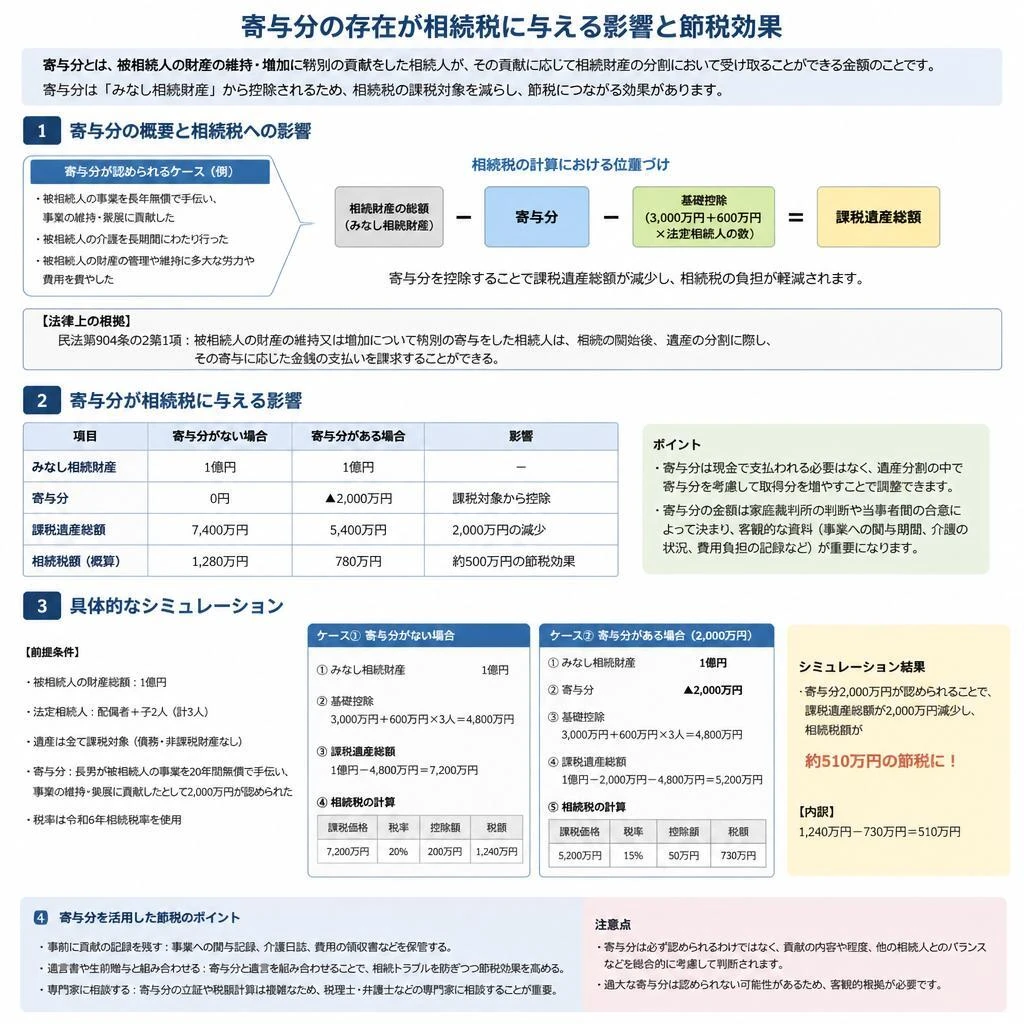 寄与分がもたらす相続税の影響