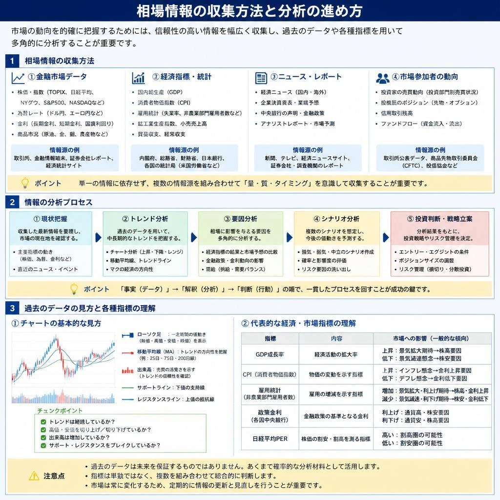 2.相場の見方と分析方法