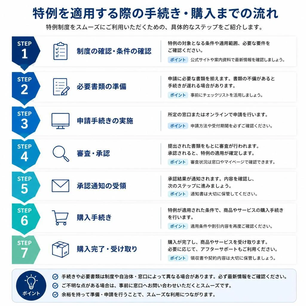 特例を利用した不動産購入の流れ