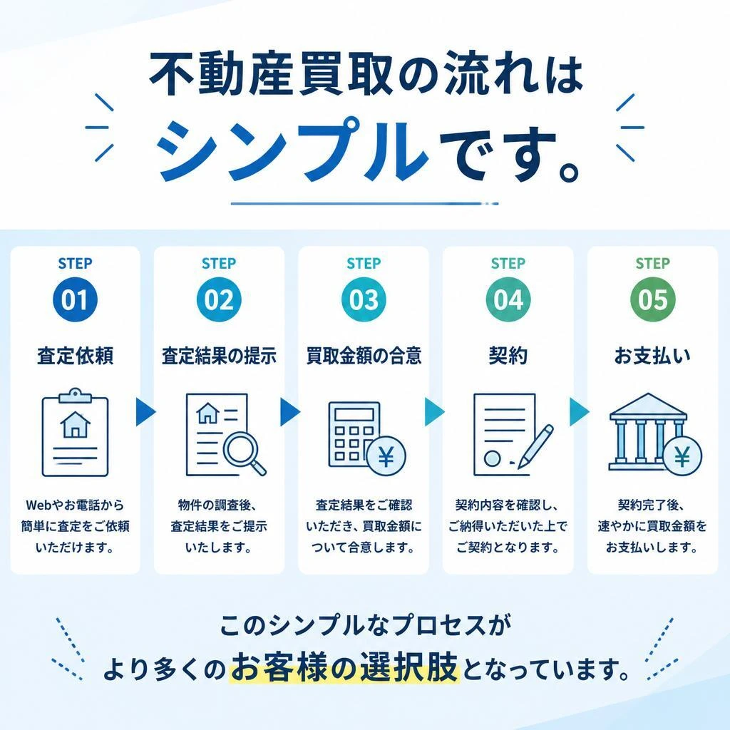 買取のプロセス