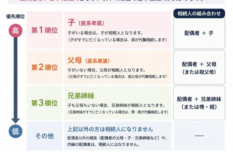 相続人の範囲を理解しよう！