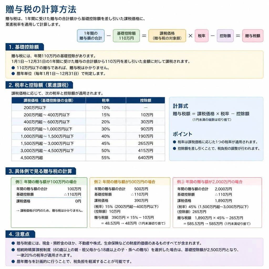 贈与税の計算方法